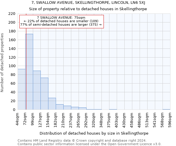 7, SWALLOW AVENUE, SKELLINGTHORPE, LINCOLN, LN6 5XJ: Size of property relative to detached houses in Skellingthorpe