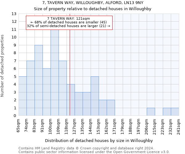 7, TAVERN WAY, WILLOUGHBY, ALFORD, LN13 9NY: Size of property relative to detached houses in Willoughby