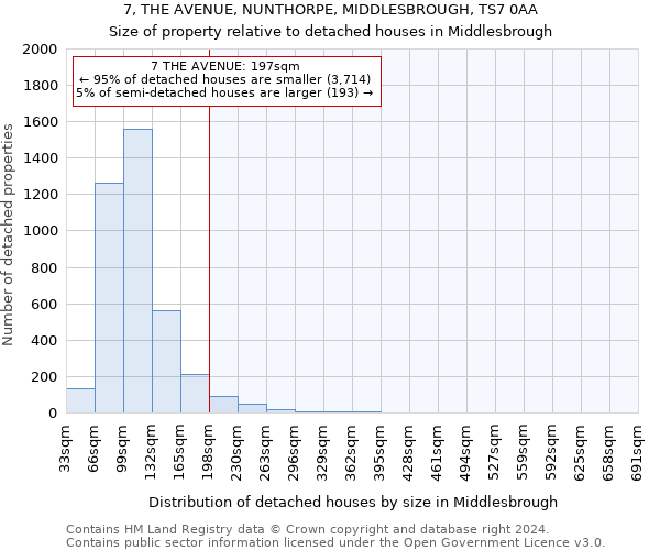 7, THE AVENUE, NUNTHORPE, MIDDLESBROUGH, TS7 0AA: Size of property relative to detached houses in Middlesbrough