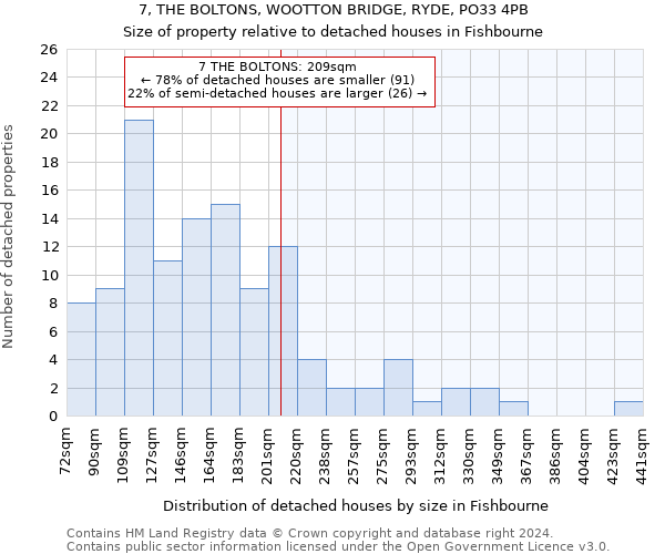 7, THE BOLTONS, WOOTTON BRIDGE, RYDE, PO33 4PB: Size of property relative to detached houses in Fishbourne