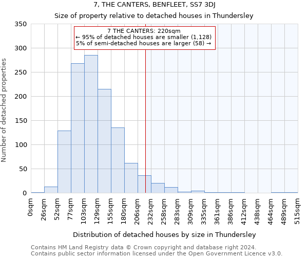 7, THE CANTERS, BENFLEET, SS7 3DJ: Size of property relative to detached houses in Thundersley