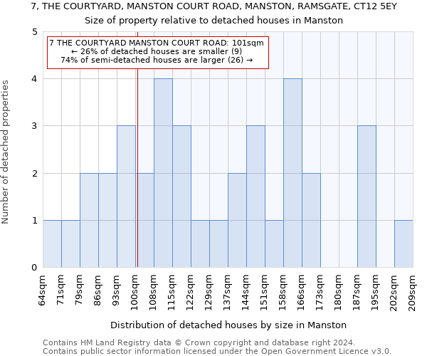 7, THE COURTYARD, MANSTON COURT ROAD, MANSTON, RAMSGATE, CT12 5EY: Size of property relative to detached houses in Manston