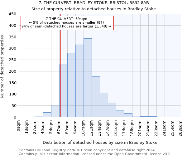 7, THE CULVERT, BRADLEY STOKE, BRISTOL, BS32 8AB: Size of property relative to detached houses in Bradley Stoke