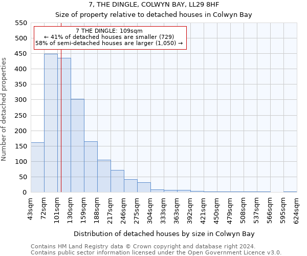 7, THE DINGLE, COLWYN BAY, LL29 8HF: Size of property relative to detached houses in Colwyn Bay