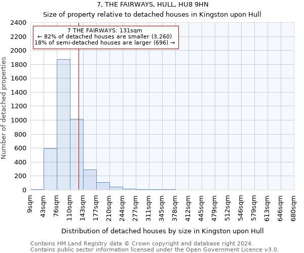 7, THE FAIRWAYS, HULL, HU8 9HN: Size of property relative to detached houses in Kingston upon Hull