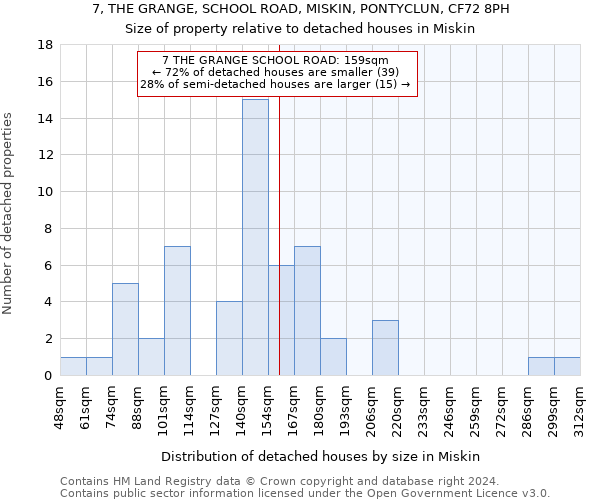 7, THE GRANGE, SCHOOL ROAD, MISKIN, PONTYCLUN, CF72 8PH: Size of property relative to detached houses in Miskin