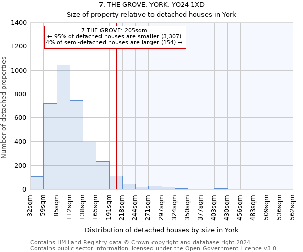 7, THE GROVE, YORK, YO24 1XD: Size of property relative to detached houses in York