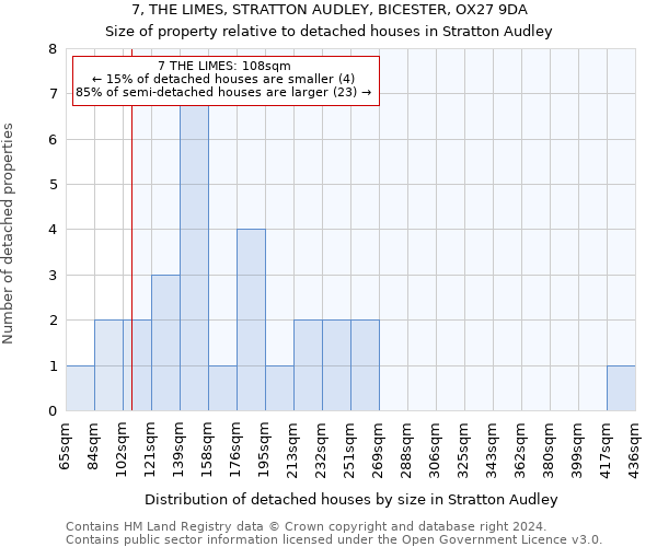 7, THE LIMES, STRATTON AUDLEY, BICESTER, OX27 9DA: Size of property relative to detached houses in Stratton Audley