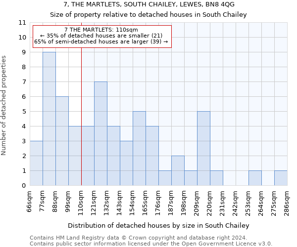 7, THE MARTLETS, SOUTH CHAILEY, LEWES, BN8 4QG: Size of property relative to detached houses in South Chailey