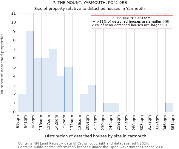 7, THE MOUNT, YARMOUTH, PO41 0RB: Size of property relative to detached houses in Yarmouth