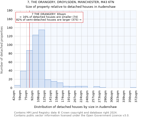 7, THE ORANGERY, DROYLSDEN, MANCHESTER, M43 6TN: Size of property relative to detached houses in Audenshaw