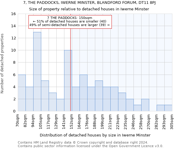 7, THE PADDOCKS, IWERNE MINSTER, BLANDFORD FORUM, DT11 8PJ: Size of property relative to detached houses in Iwerne Minster