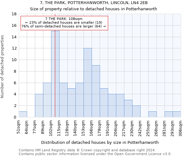 7, THE PARK, POTTERHANWORTH, LINCOLN, LN4 2EB: Size of property relative to detached houses in Potterhanworth