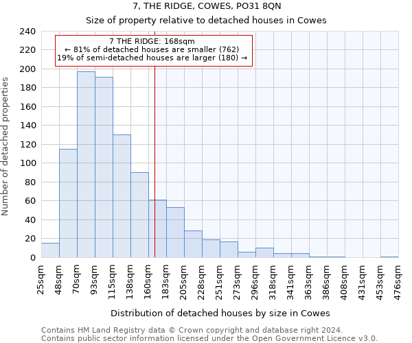 7, THE RIDGE, COWES, PO31 8QN: Size of property relative to detached houses in Cowes