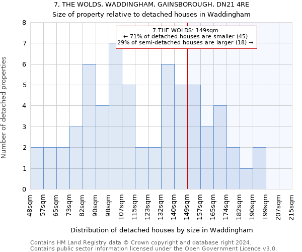 7, THE WOLDS, WADDINGHAM, GAINSBOROUGH, DN21 4RE: Size of property relative to detached houses in Waddingham