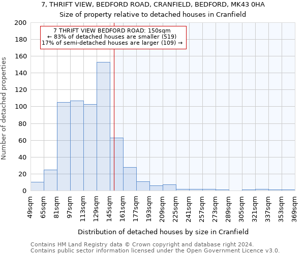 7, THRIFT VIEW, BEDFORD ROAD, CRANFIELD, BEDFORD, MK43 0HA: Size of property relative to detached houses in Cranfield