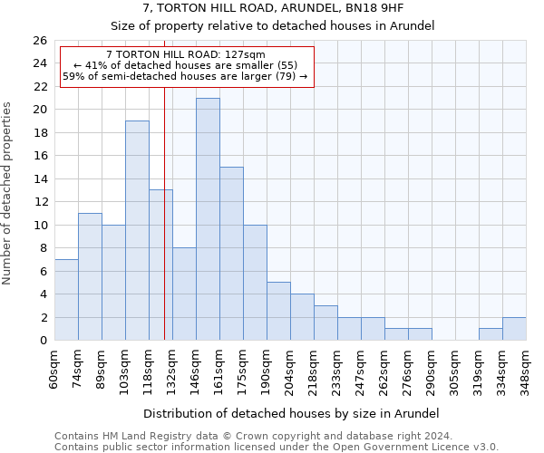 7, TORTON HILL ROAD, ARUNDEL, BN18 9HF: Size of property relative to detached houses in Arundel