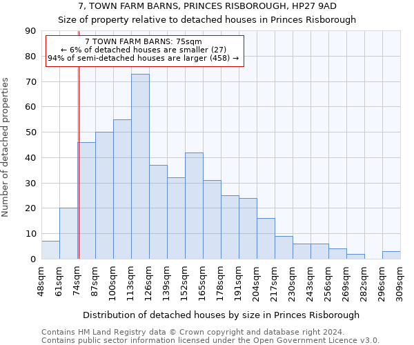 7, TOWN FARM BARNS, PRINCES RISBOROUGH, HP27 9AD: Size of property relative to detached houses in Princes Risborough