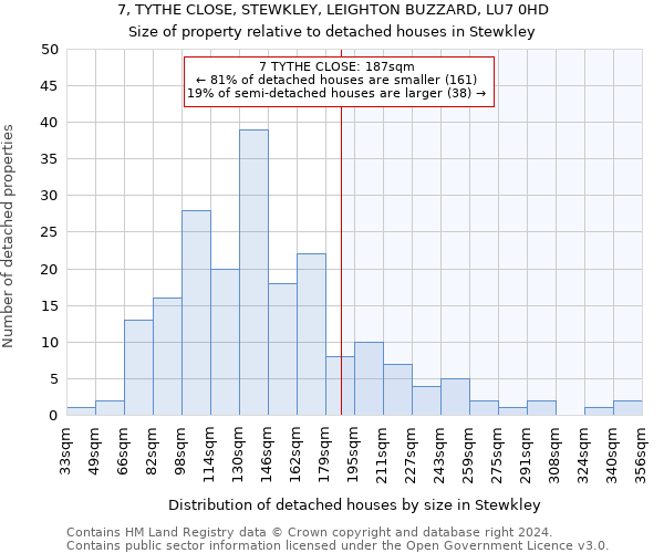 7, TYTHE CLOSE, STEWKLEY, LEIGHTON BUZZARD, LU7 0HD: Size of property relative to detached houses in Stewkley