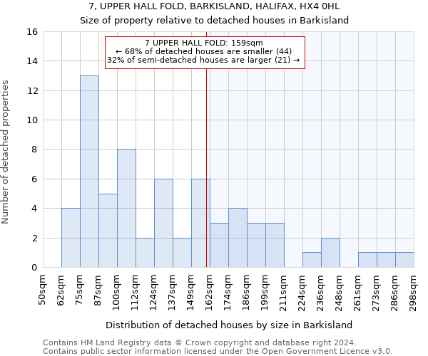 7, UPPER HALL FOLD, BARKISLAND, HALIFAX, HX4 0HL: Size of property relative to detached houses in Barkisland