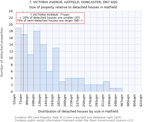 7, VICTORIA AVENUE, HATFIELD, DONCASTER, DN7 6QG: Size of property relative to detached houses in Hatfield