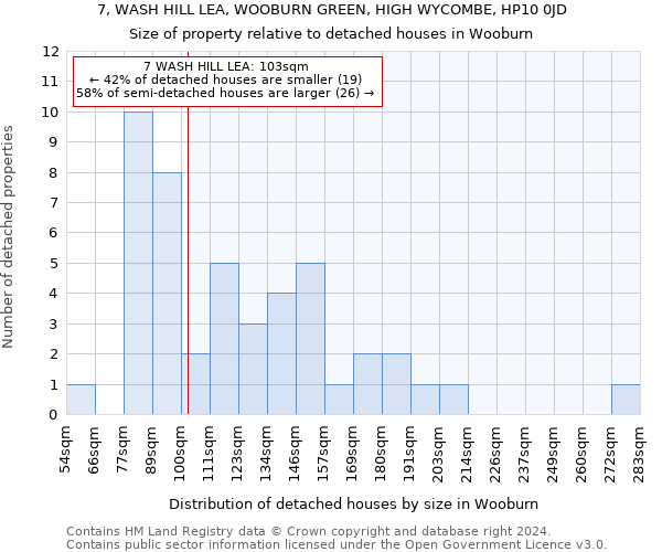 7, WASH HILL LEA, WOOBURN GREEN, HIGH WYCOMBE, HP10 0JD: Size of property relative to detached houses in Wooburn