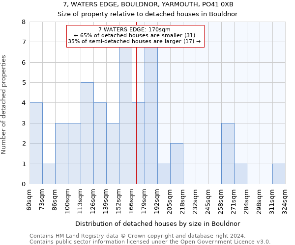 7, WATERS EDGE, BOULDNOR, YARMOUTH, PO41 0XB: Size of property relative to detached houses in Bouldnor