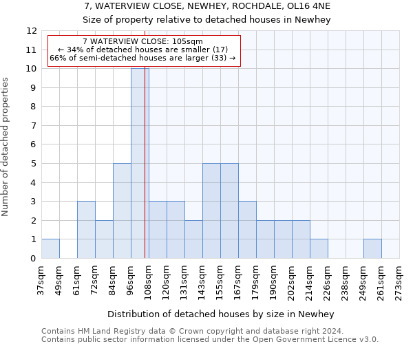 7, WATERVIEW CLOSE, NEWHEY, ROCHDALE, OL16 4NE: Size of property relative to detached houses in Newhey