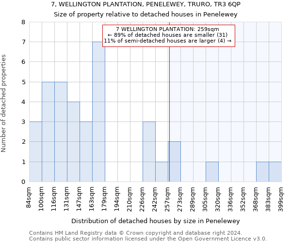 7, WELLINGTON PLANTATION, PENELEWEY, TRURO, TR3 6QP: Size of property relative to detached houses in Penelewey