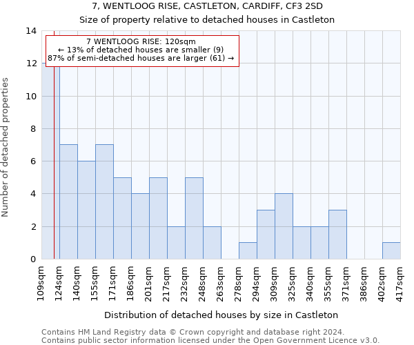 7, WENTLOOG RISE, CASTLETON, CARDIFF, CF3 2SD: Size of property relative to detached houses in Castleton