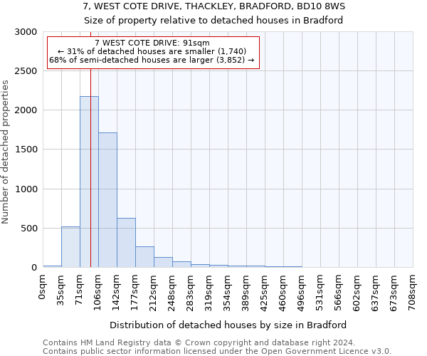 7, WEST COTE DRIVE, THACKLEY, BRADFORD, BD10 8WS: Size of property relative to detached houses in Bradford