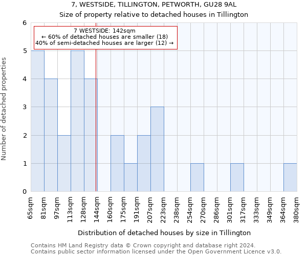 7, WESTSIDE, TILLINGTON, PETWORTH, GU28 9AL: Size of property relative to detached houses in Tillington