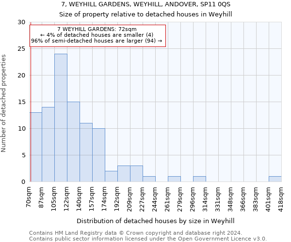 7, WEYHILL GARDENS, WEYHILL, ANDOVER, SP11 0QS: Size of property relative to detached houses in Weyhill