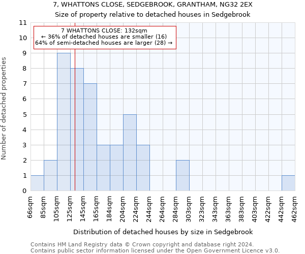 7, WHATTONS CLOSE, SEDGEBROOK, GRANTHAM, NG32 2EX: Size of property relative to detached houses in Sedgebrook