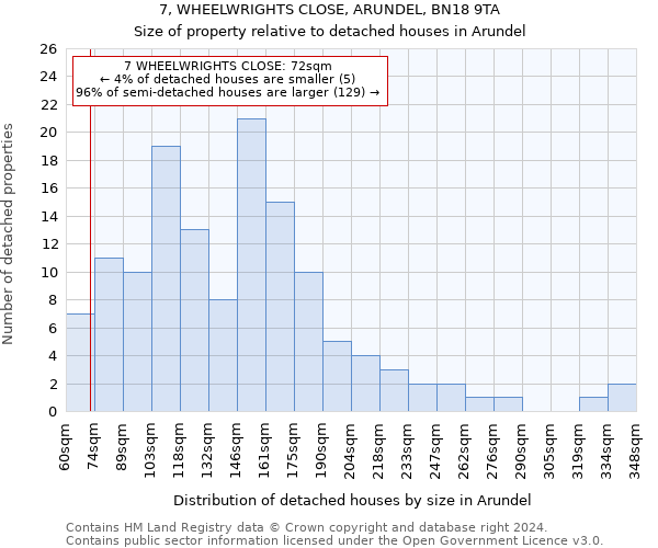 7, WHEELWRIGHTS CLOSE, ARUNDEL, BN18 9TA: Size of property relative to detached houses in Arundel