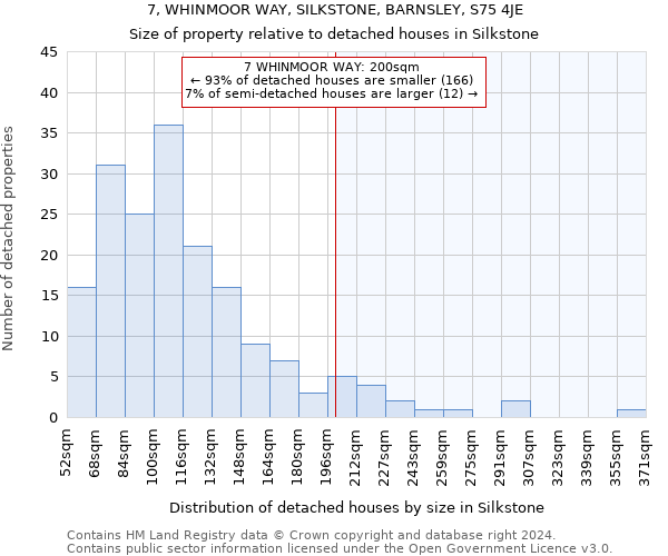 7, WHINMOOR WAY, SILKSTONE, BARNSLEY, S75 4JE: Size of property relative to detached houses in Silkstone