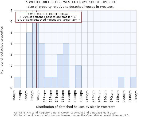 7, WHITCHURCH CLOSE, WESTCOTT, AYLESBURY, HP18 0PG: Size of property relative to detached houses in Westcott