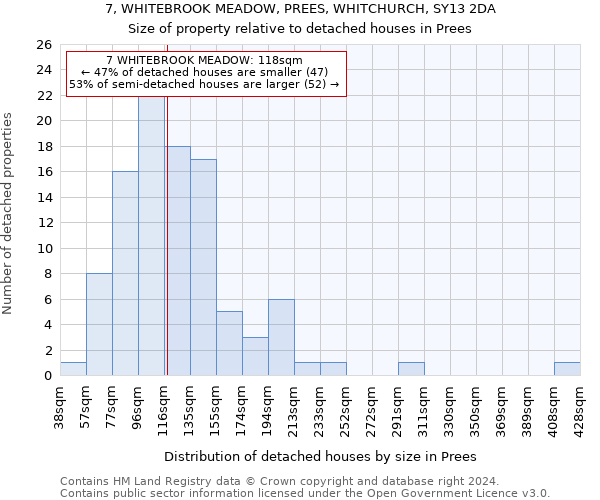 7, WHITEBROOK MEADOW, PREES, WHITCHURCH, SY13 2DA: Size of property relative to detached houses in Prees