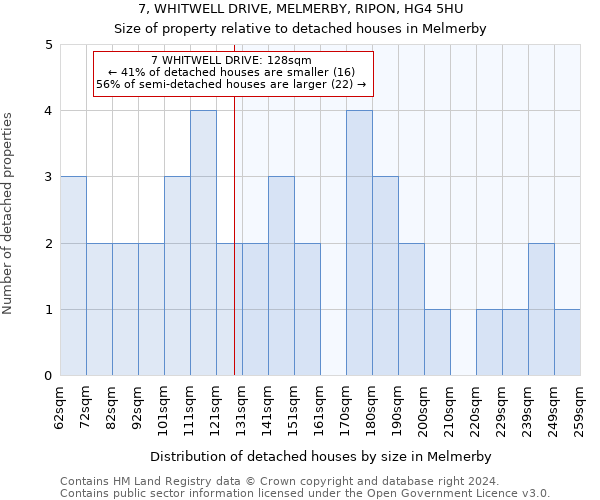 7, WHITWELL DRIVE, MELMERBY, RIPON, HG4 5HU: Size of property relative to detached houses in Melmerby