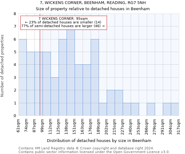 7, WICKENS CORNER, BEENHAM, READING, RG7 5NH: Size of property relative to detached houses in Beenham