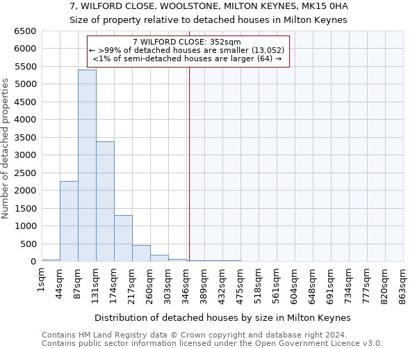 7, WILFORD CLOSE, WOOLSTONE, MILTON KEYNES, MK15 0HA: Size of property relative to detached houses in Milton Keynes