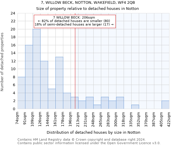 7, WILLOW BECK, NOTTON, WAKEFIELD, WF4 2QB: Size of property relative to detached houses in Notton