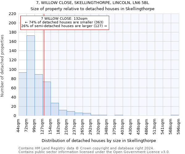 7, WILLOW CLOSE, SKELLINGTHORPE, LINCOLN, LN6 5BL: Size of property relative to detached houses in Skellingthorpe