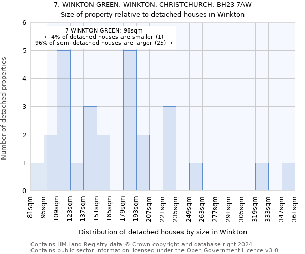 7, WINKTON GREEN, WINKTON, CHRISTCHURCH, BH23 7AW: Size of property relative to detached houses in Winkton