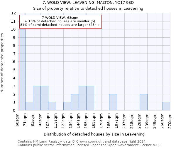 7, WOLD VIEW, LEAVENING, MALTON, YO17 9SD: Size of property relative to detached houses in Leavening