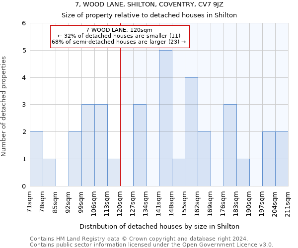 7, WOOD LANE, SHILTON, COVENTRY, CV7 9JZ: Size of property relative to detached houses in Shilton