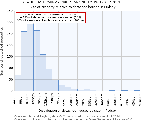 7, WOODHALL PARK AVENUE, STANNINGLEY, PUDSEY, LS28 7HF: Size of property relative to detached houses in Pudsey