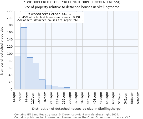 7, WOODPECKER CLOSE, SKELLINGTHORPE, LINCOLN, LN6 5SQ: Size of property relative to detached houses in Skellingthorpe