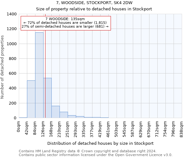 7, WOODSIDE, STOCKPORT, SK4 2DW: Size of property relative to detached houses in Stockport