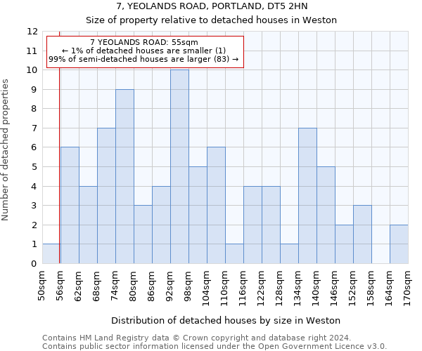 7, YEOLANDS ROAD, PORTLAND, DT5 2HN: Size of property relative to detached houses in Weston